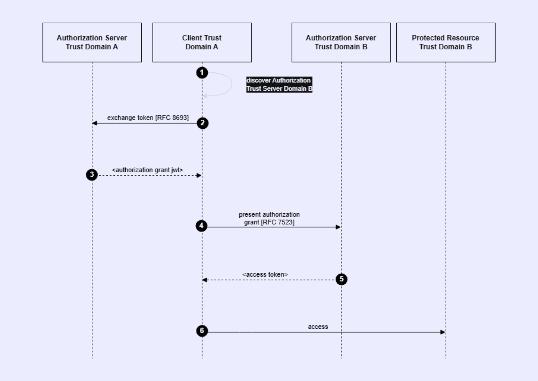OAuth Identity and Authorization Chaining Across Domains