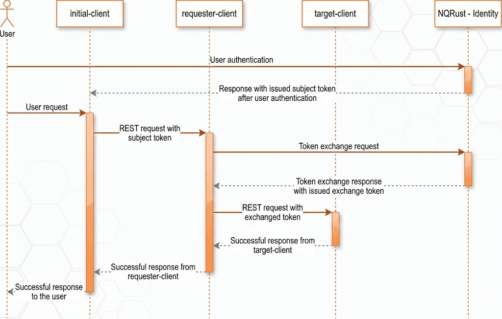 Token exchange flow diagram